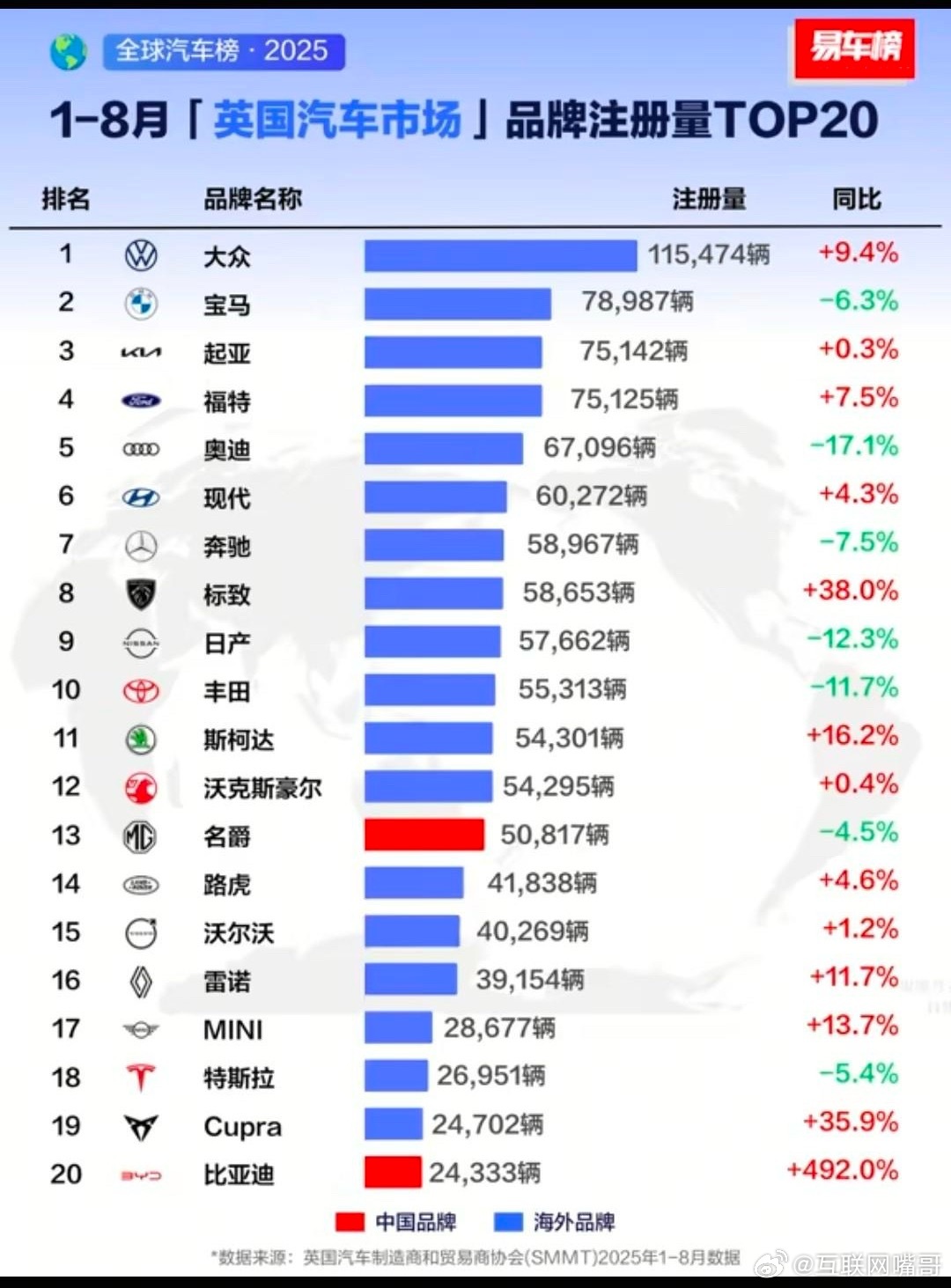 终于看到比亚迪汽车了，2025年英国1月到8月汽车销量排行榜统计出来了。比亚迪汽