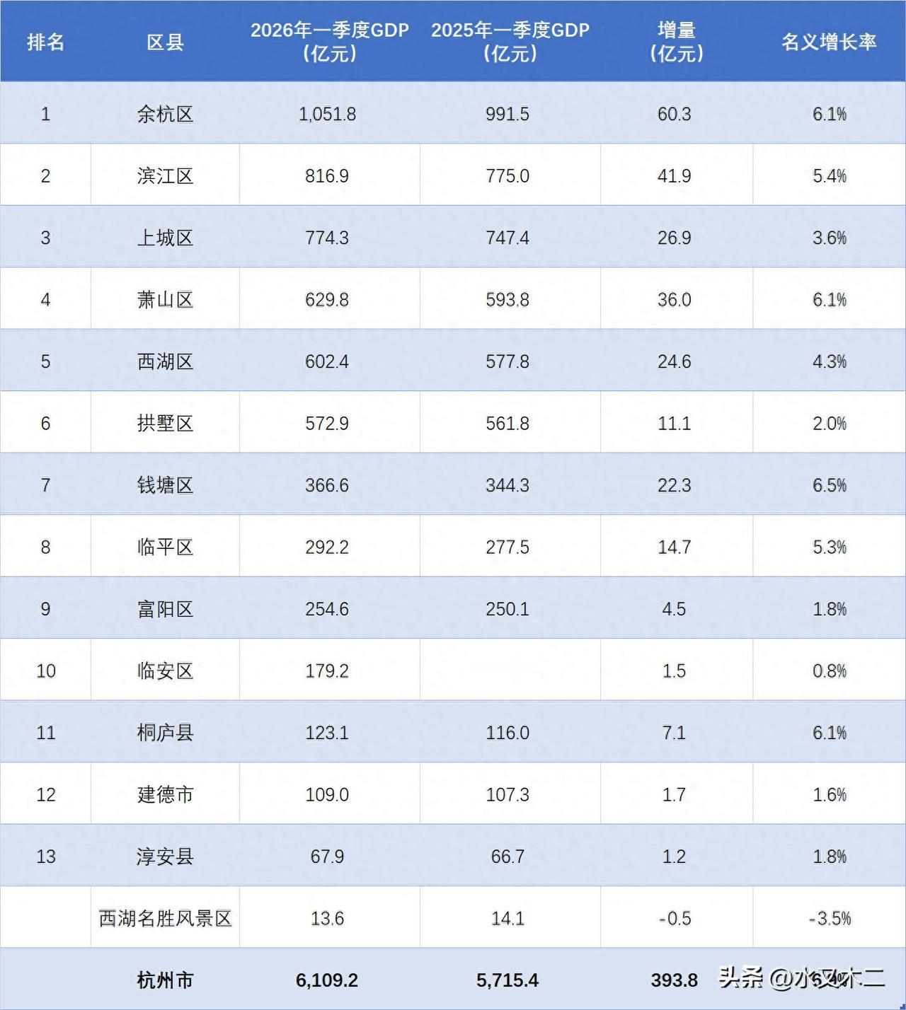 萧山区作为曾经的王者，如果GDP在杭州前三都进不了了。2026年一季度，杭州市G