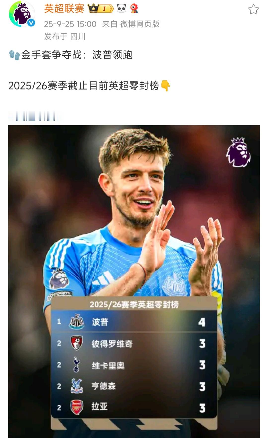 纽卡斯尔的防守真好，他们门将4场零封排第一，本周阿森纳要证明才行。

纽卡只有对