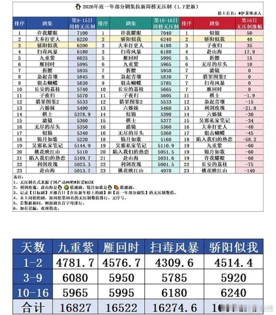 《骄阳似我》腾讯拉新+超点 付费畅销榜付费畅销榜☝🏻拉新年榜23 涨幅72.7