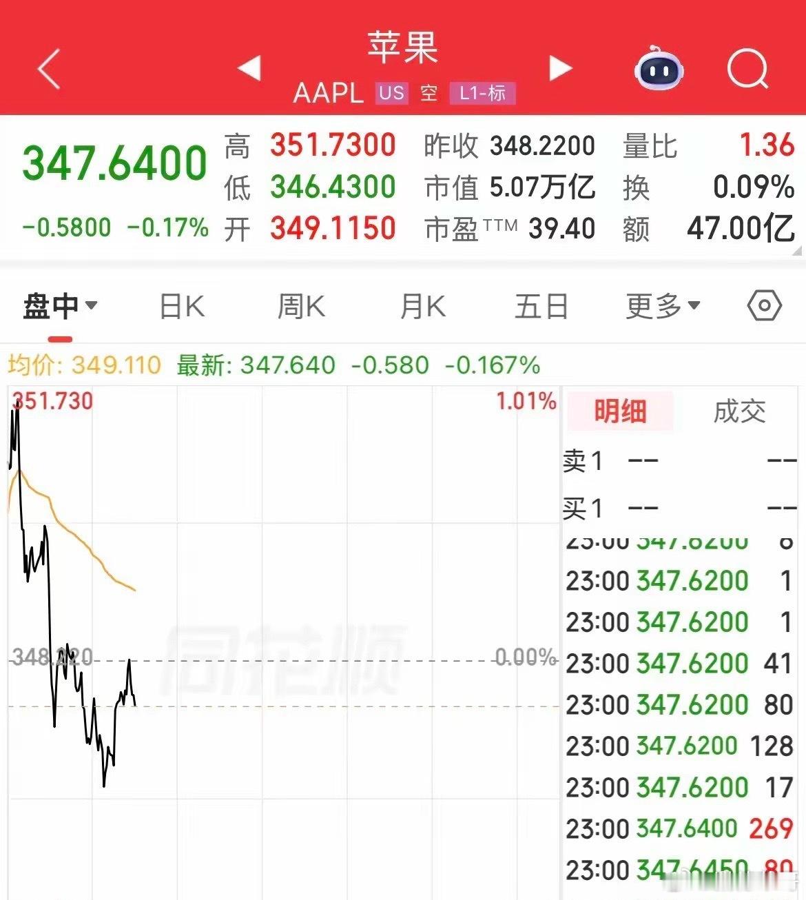 还没捂热！苹果市值全球第一宝座还没坐稳1小时，直接被英伟达给赶下来了，苹果股价高