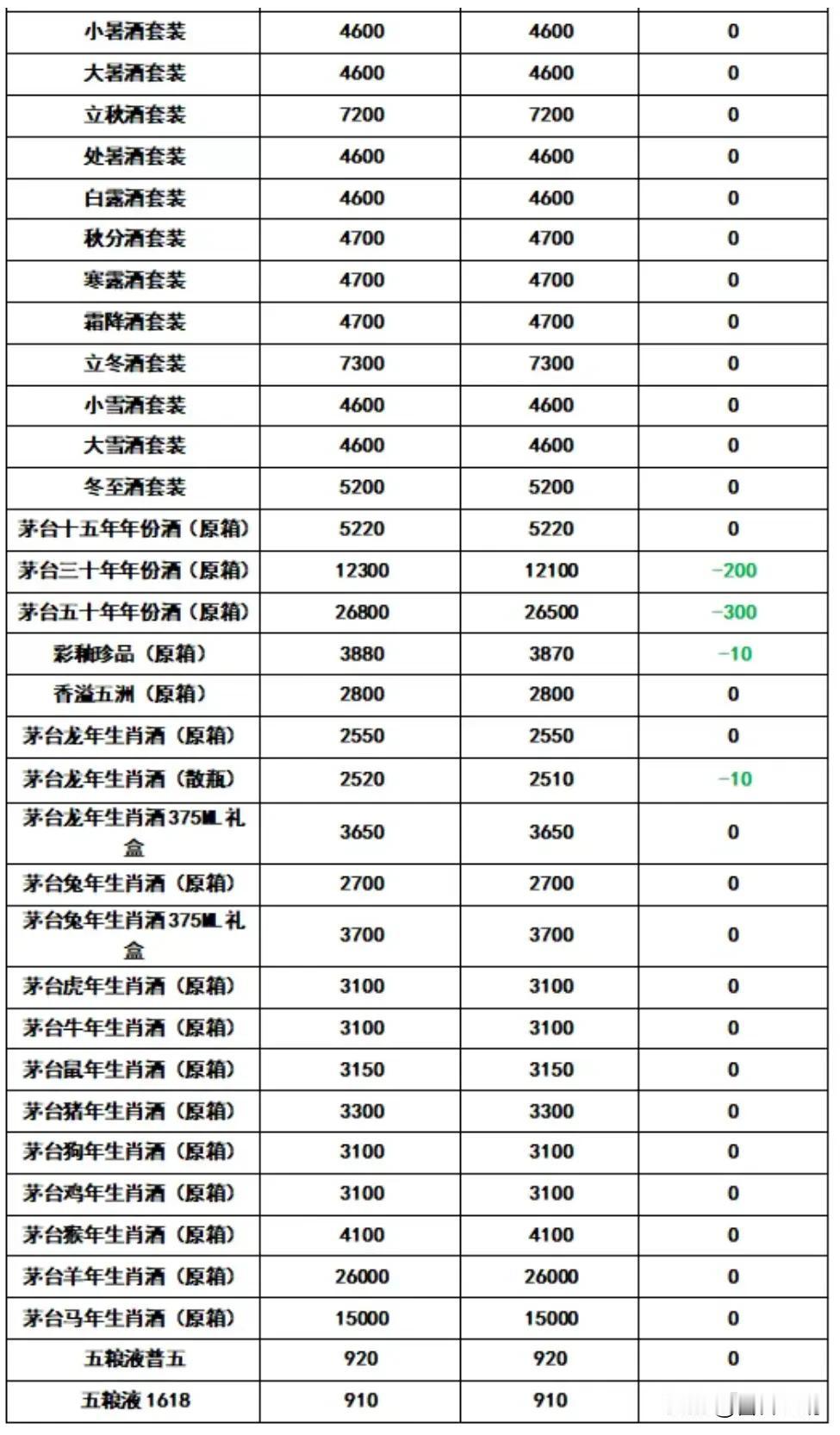 飞天茅台10月9 日行情报价，今日行情价报价下滑，散飞原箱下滑