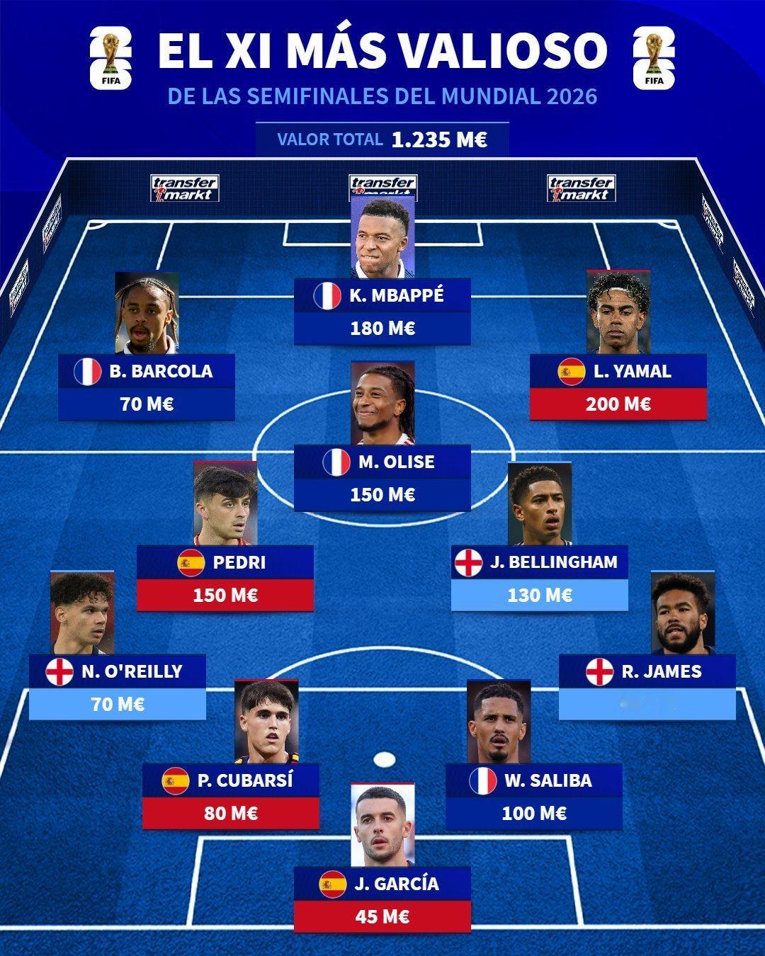 世界杯半决赛球员身价榜：亚马尔2亿全球第一。法国vs西班牙世界杯