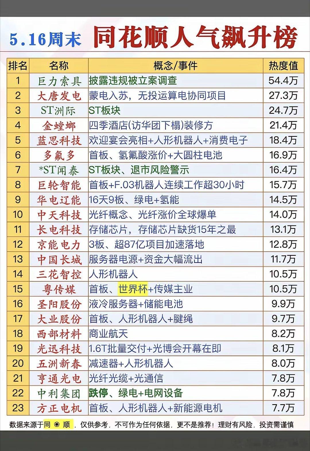 5.16周六  同花顺人气飙升榜！1.人形机器人2.绿电氢能3.存储芯片，光纤4