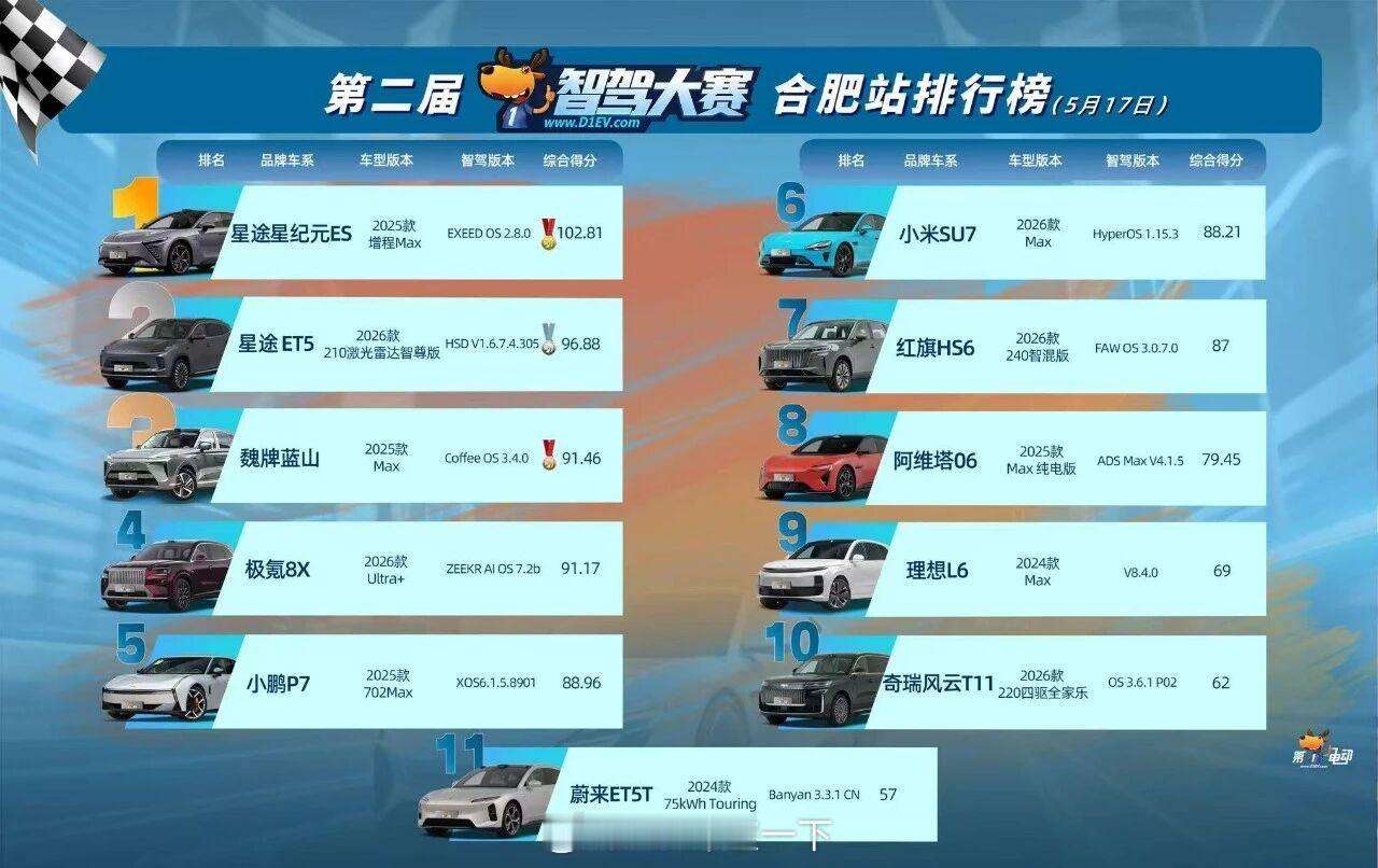 早鸭！看到一个智驾大赛合肥站，奇瑞星途星纪元ES夺冠了，不知道这些车型咋选的，各