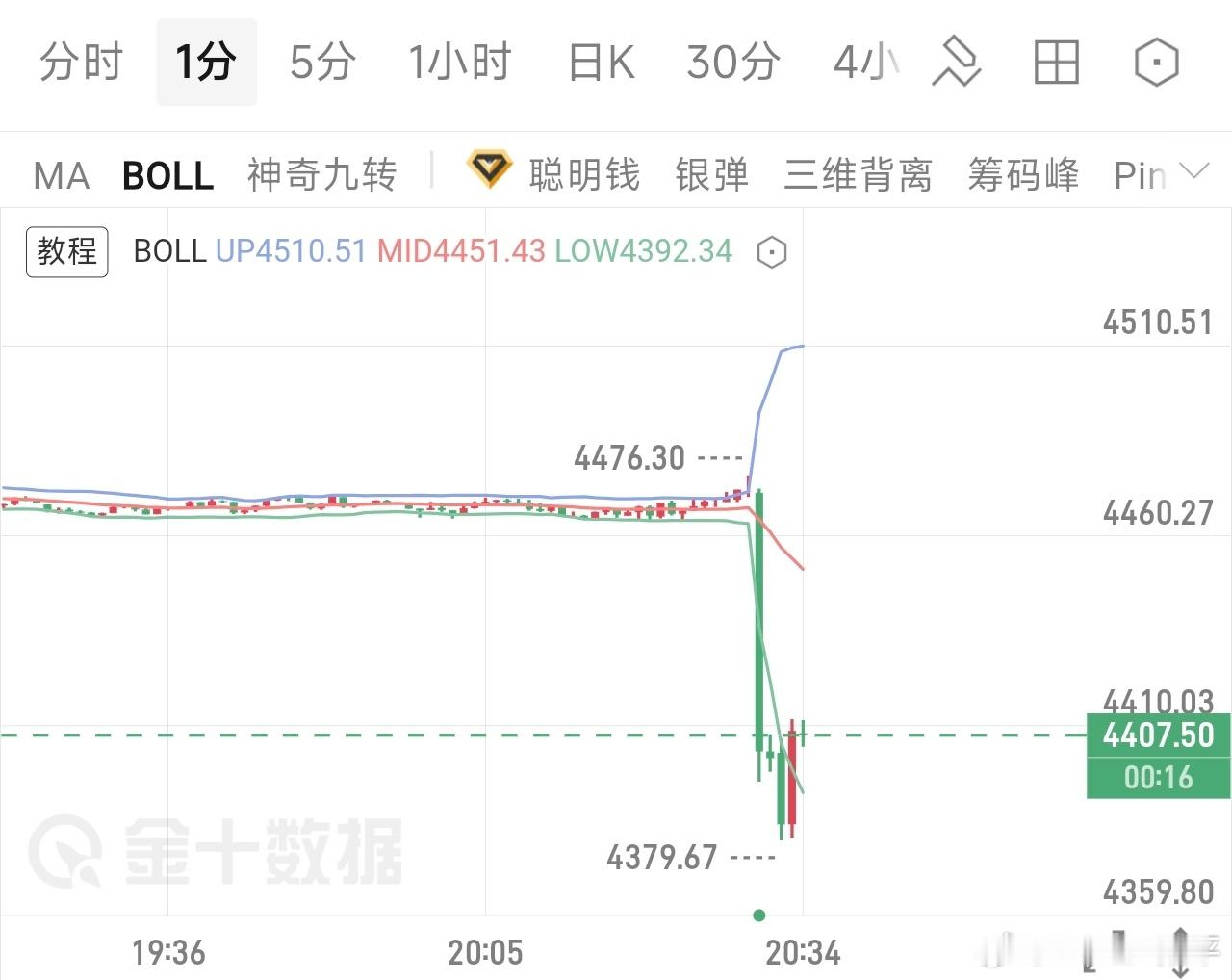 非农利空，转换思路，到4370企稳去多！黄金现货黄金 ​​​