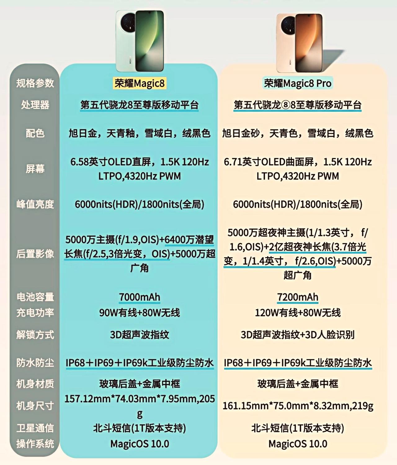 听我劝一句！荣耀Magic8系列中Magic8 Pro才是YYDS，毕竟这是配置
