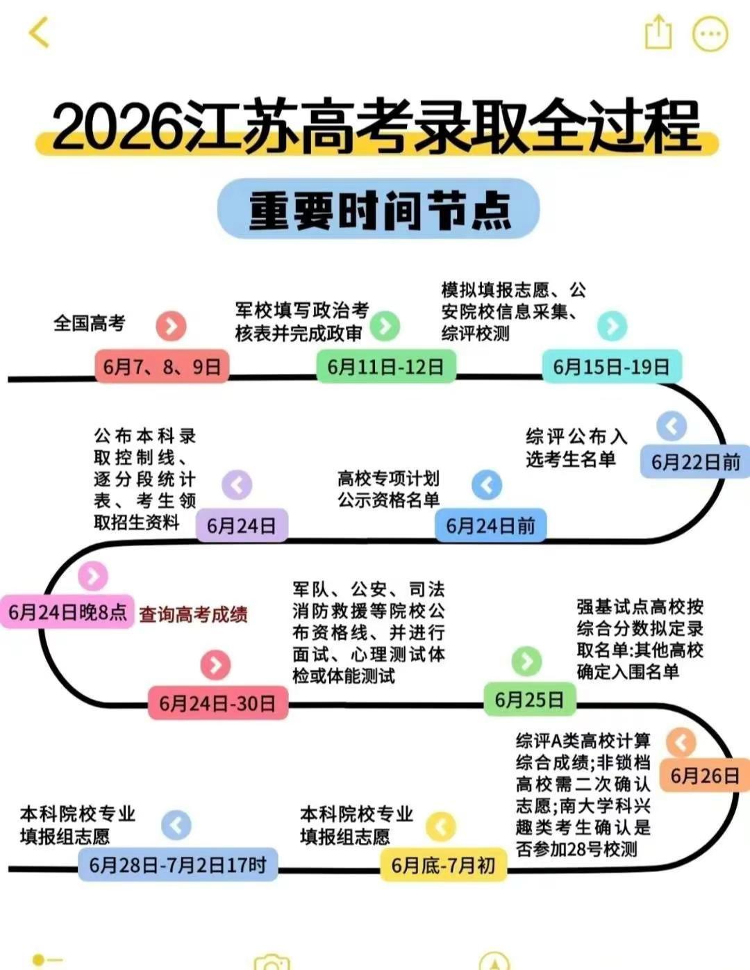 高考已经结束，各大时间节点家长学生一定要。