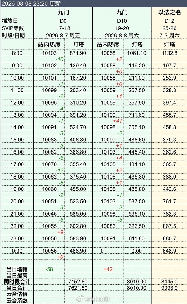 九门今日灯塔应该是8500万，预测还是应该保守点，不然粉丝期待值太高会有落差。其