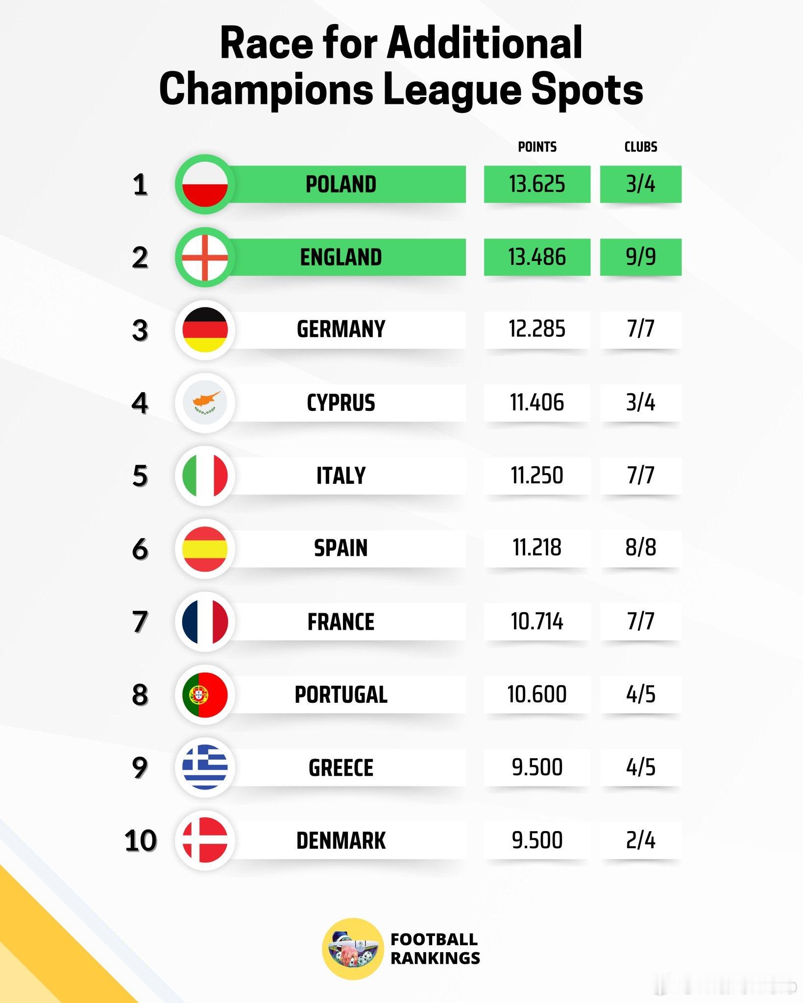 由于本周没有欧冠和欧联，波兰联赛暂时超过了英超领跑本赛季的欧战积分榜，意甲被塞浦