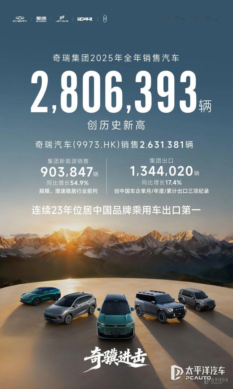 奇瑞2025年销量成绩单出炉，最炸的不是总销量，而是出口！[666]

核心数据