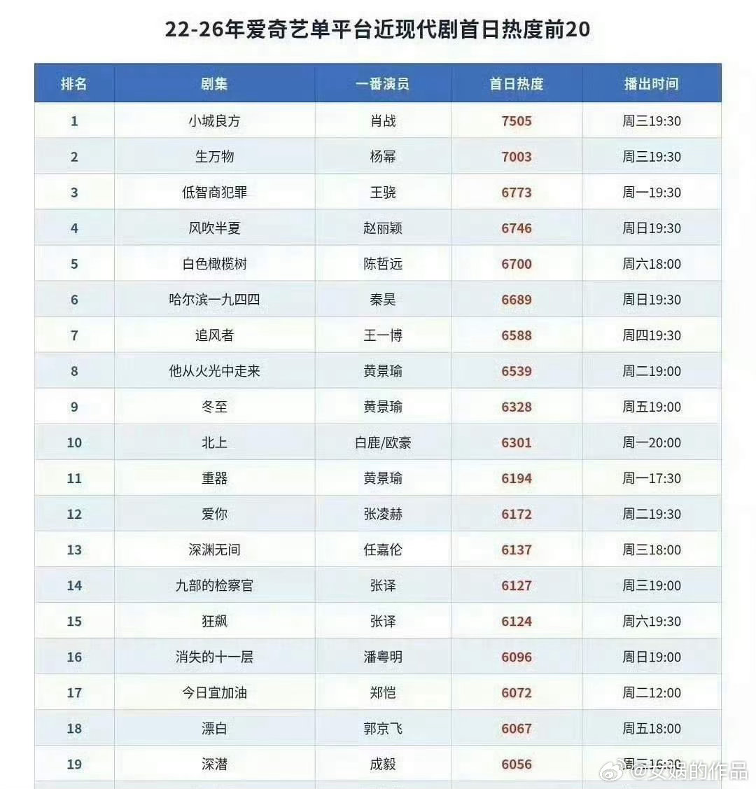 肖战真的不是吹出来的看到爱奇艺近5年来现代剧的热度值一切都在不言中肖战新剧《小城