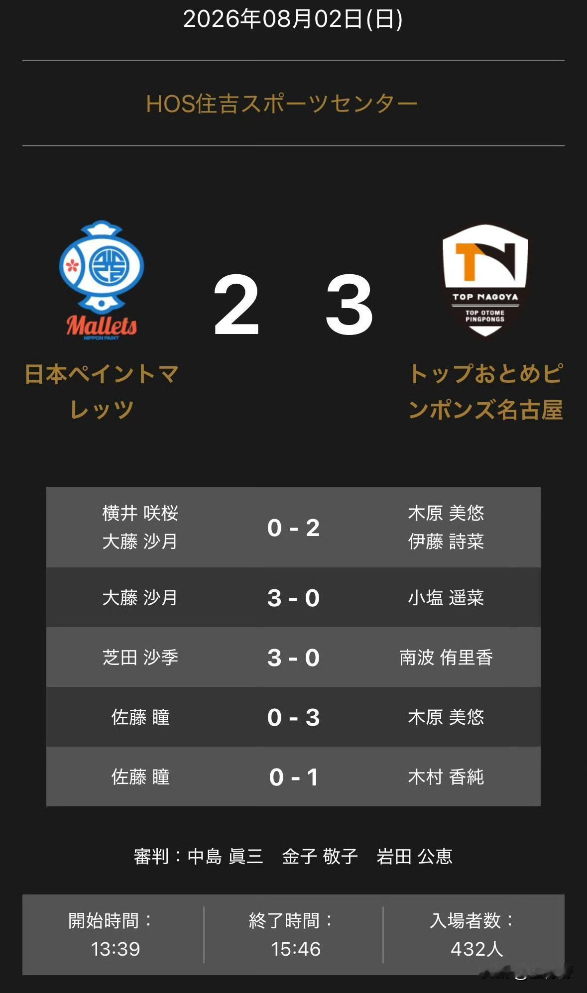 2026.8.2 乒乓球 日本T联赛
日本涂料2-3名古屋
大藤沙月/横井咲樱0