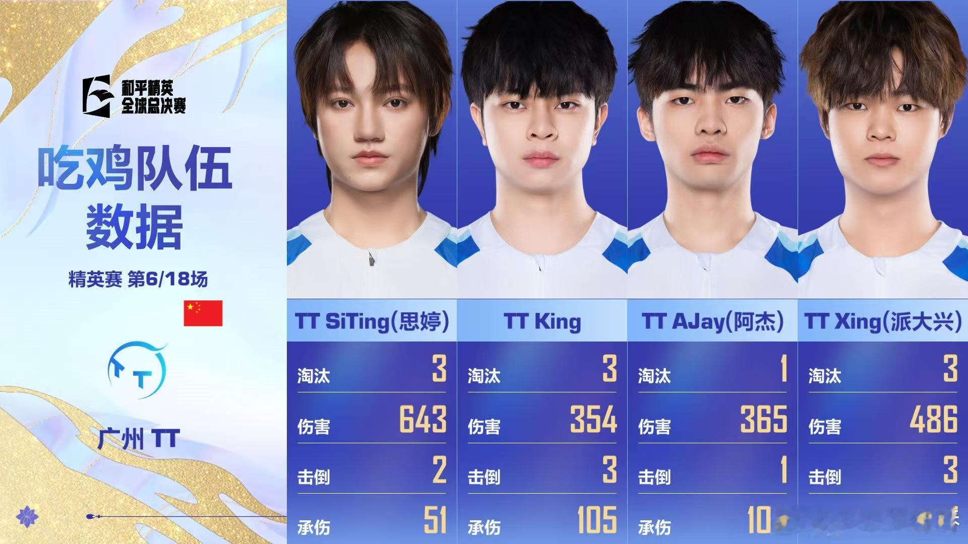 TT战队交出世界赛首日满分答卷，两鸡入账锁定积分榜第一，赛场发挥全程高能，统治级