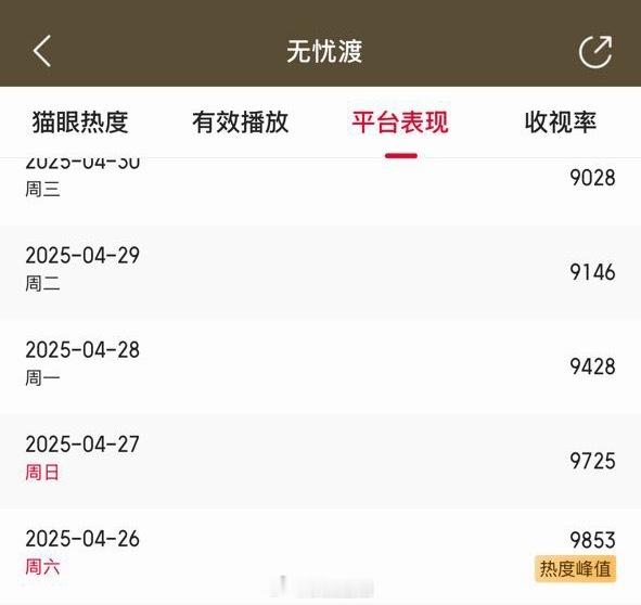 相信林玉芬不如相信白鹿，无忧渡热度是不能破万的，但白鹿的剧肯定可以。