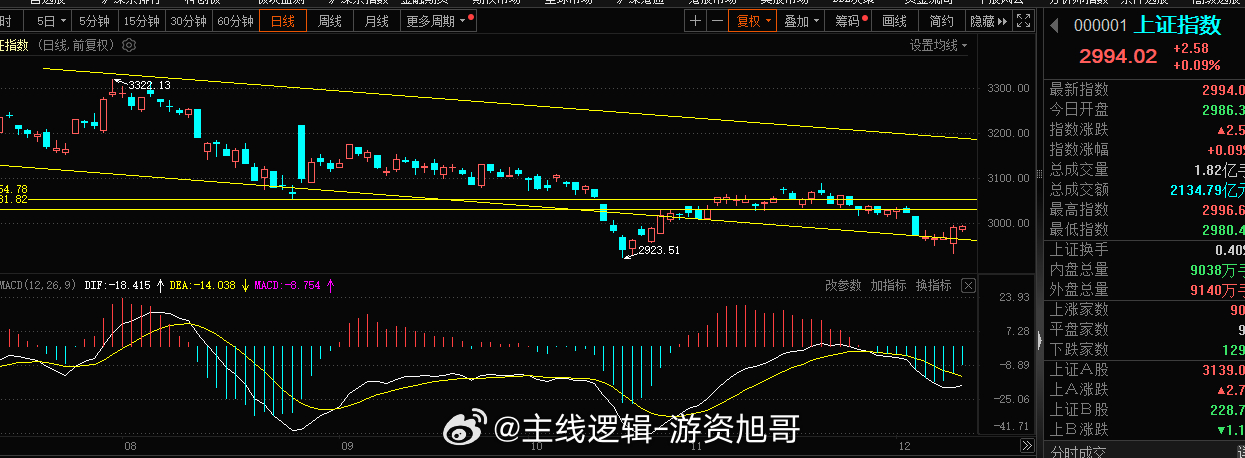上证指数上午的成交量不高2100亿而已，今日下午成交量能不能继续的站上4000亿