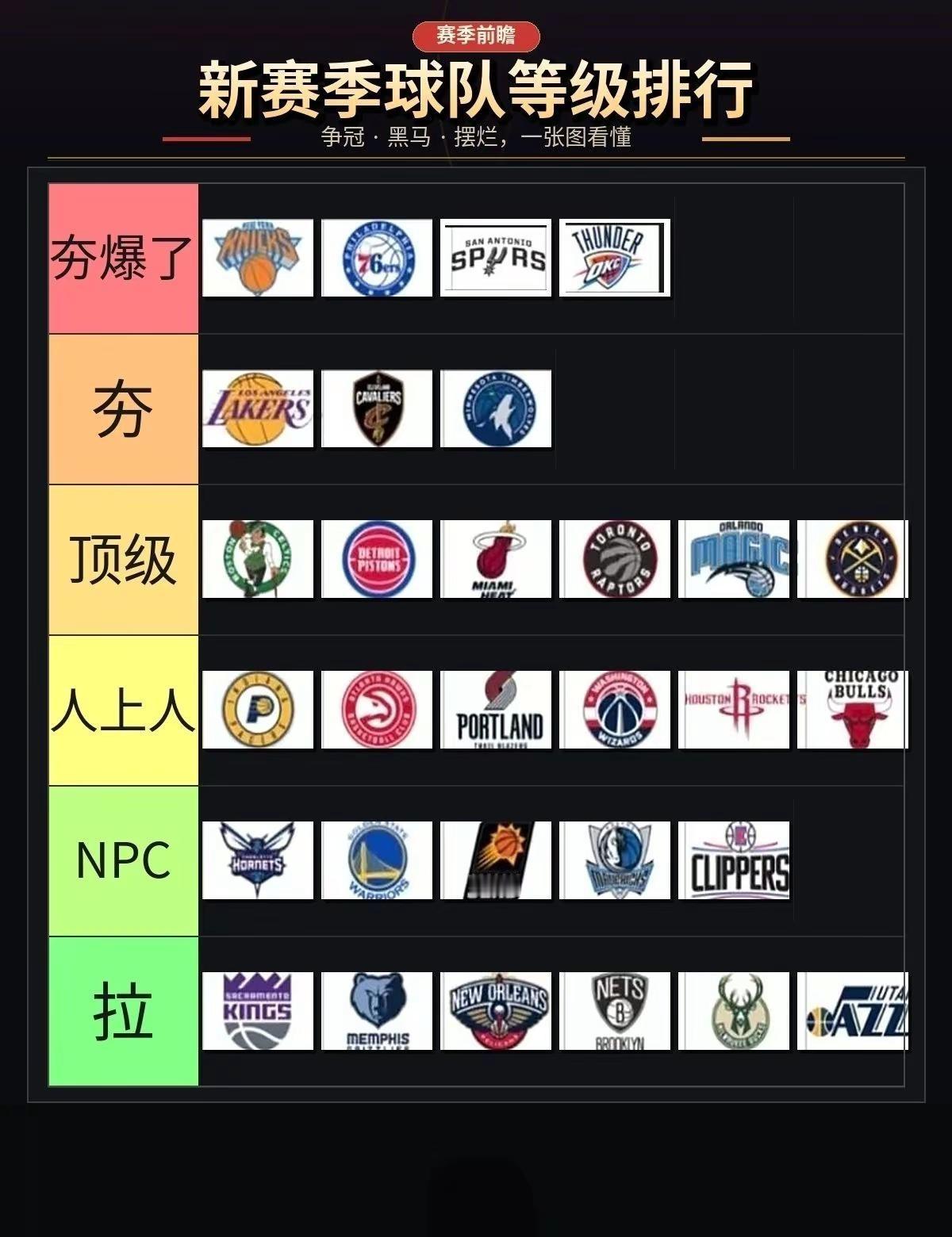 新赛季NBA球队档次划分🔥。夺爆了：尼克斯、76人、马刺、雷霆争夺冠军：湖人、