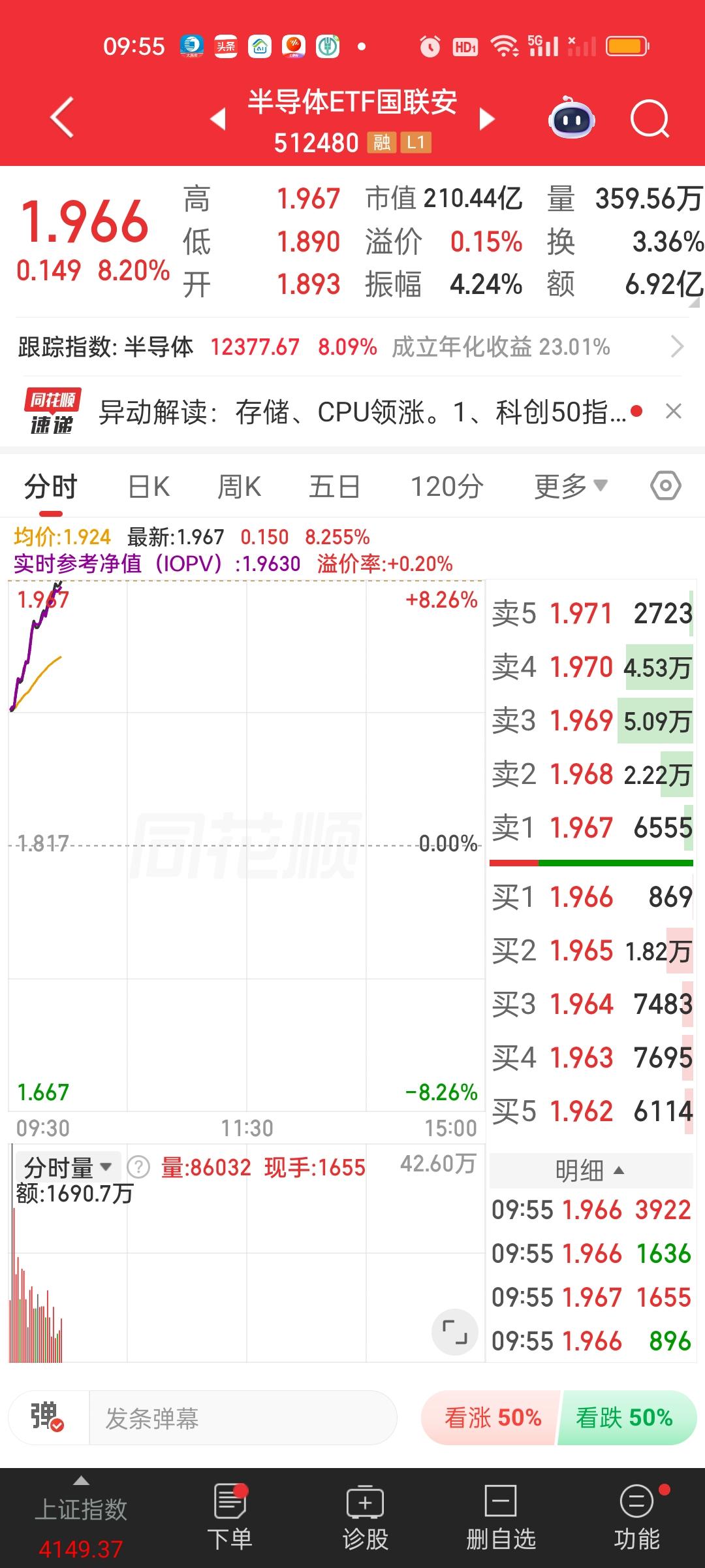 科创50，半导体全部暴涨了8%以上。人工智能也涨了近6%，连带着卫星，通信，机器