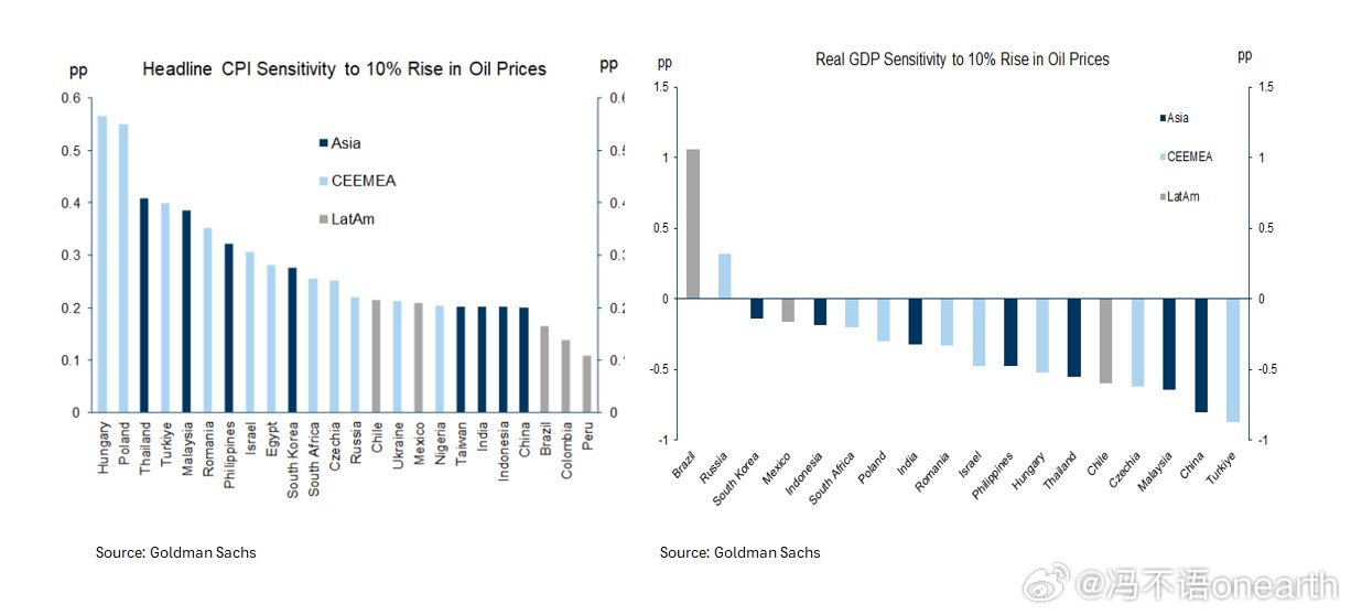 如果油价继续上涨，高盛认为只有巴西，俄罗斯GDP受益。GDP受伤最高的是土鸡和东