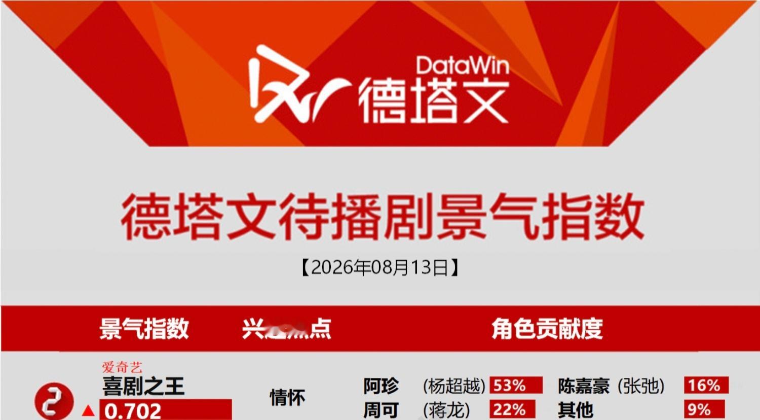杨超越 不愧是杨超越，好强杨超越贡献第一☝🏻，连续在榜10天了杨超越阿珍 杨超