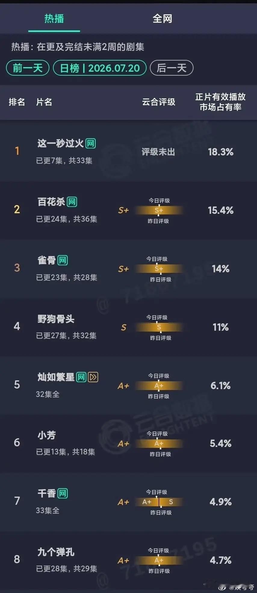 《这一秒过火》开播直接霸占榜单榜首，开局热度确实亮眼，全靠两位主演自带的高人气撑