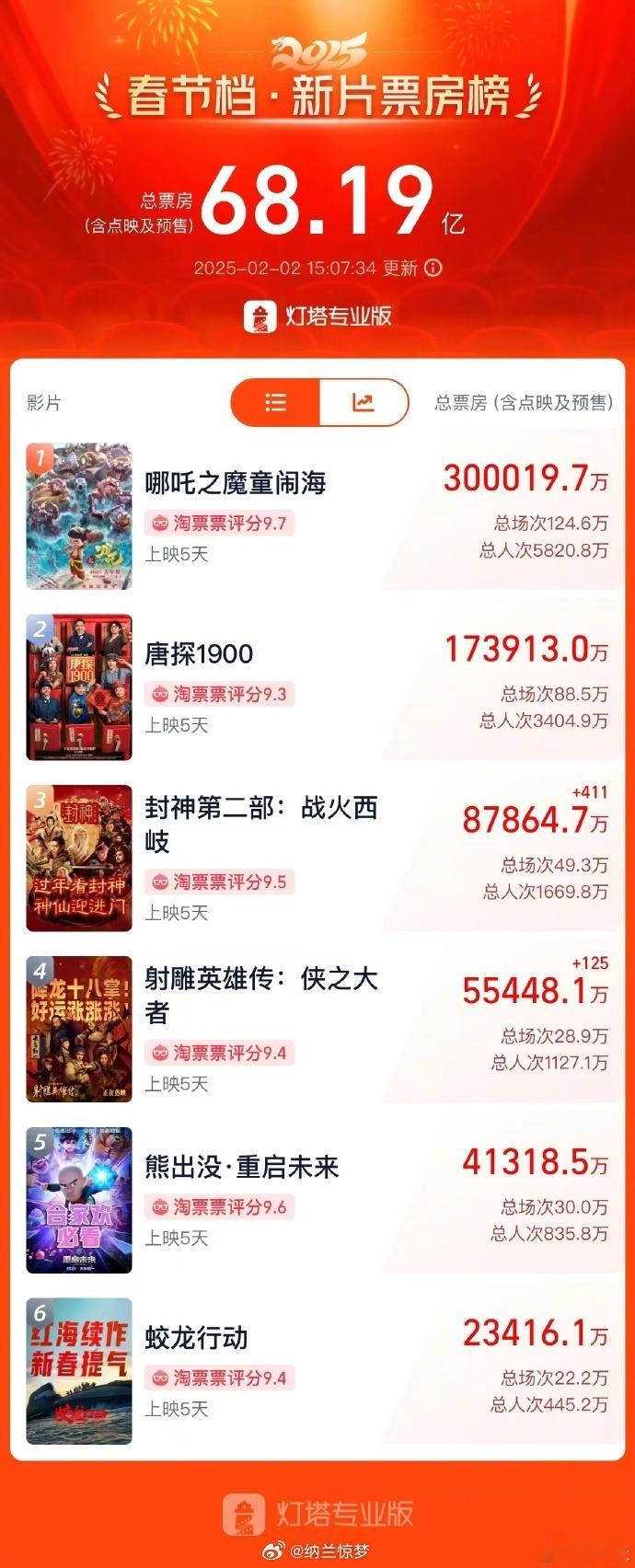 哪吒2票房破30亿  就凭《哪吒之魔童闹海》以44%的排片贡献64%的票房这样的