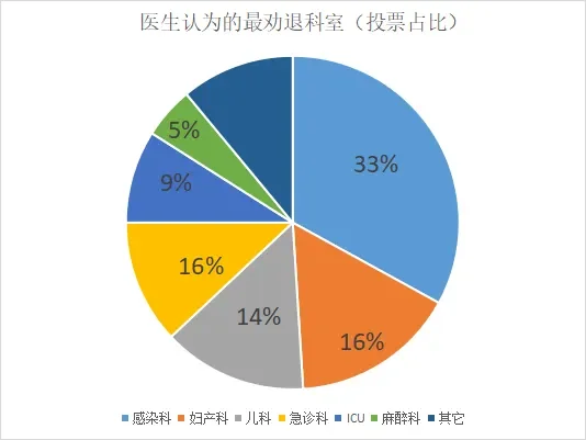 ‼️ 最劝退医生科室排行榜出炉！