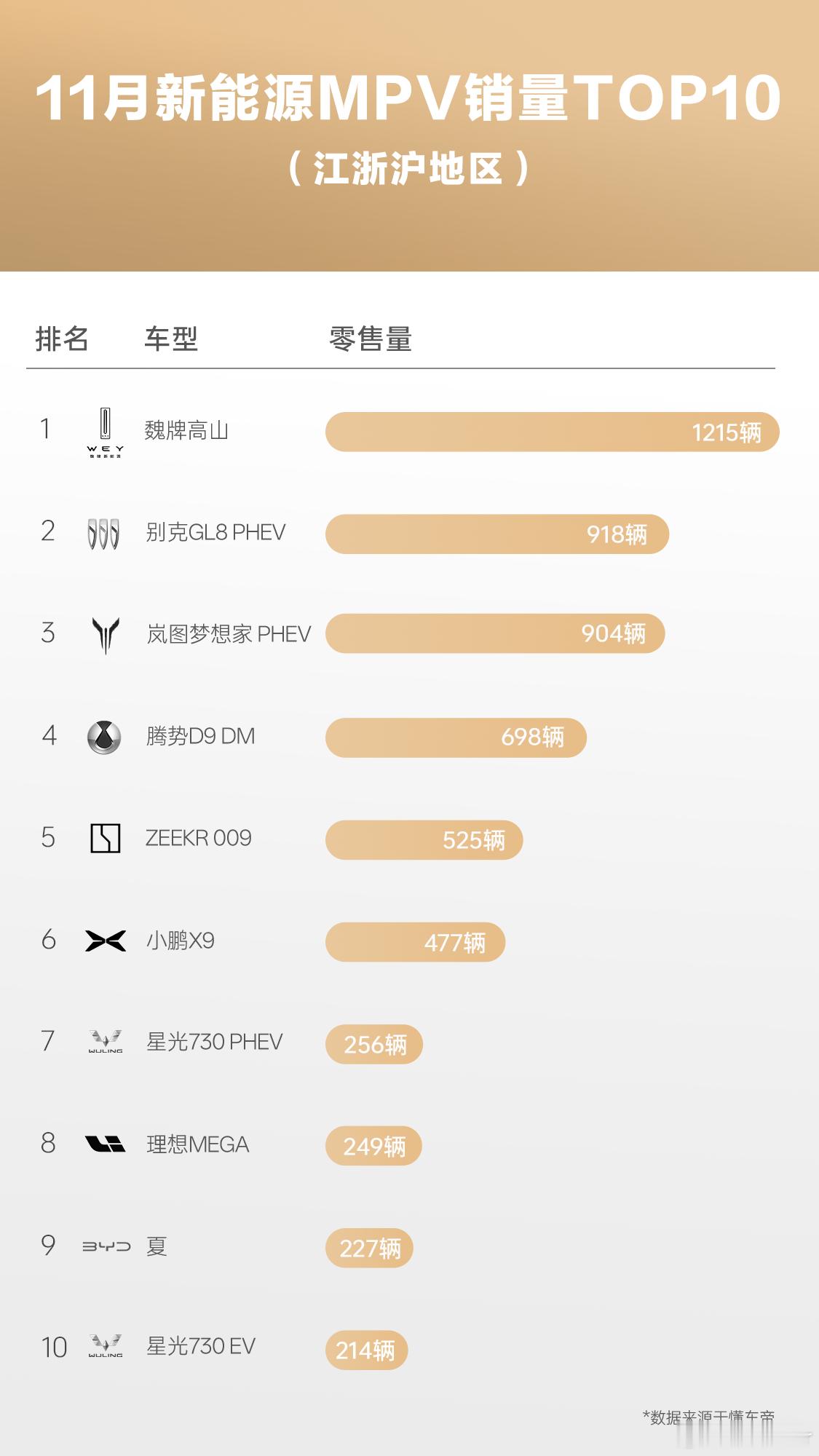 魏牌高山定义江浙沪家庭MPV新标杆登顶江浙沪11月新能源MPV销量榜首扎实安全、
