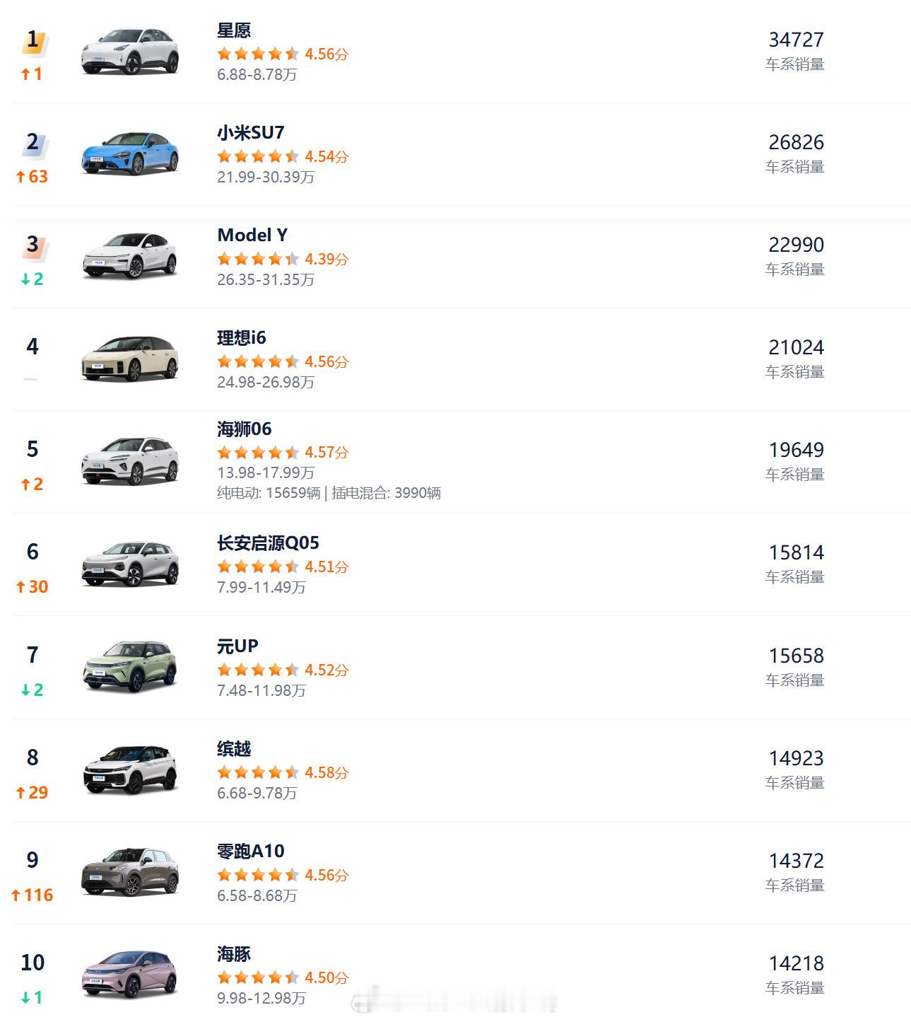 4月汽车销量前10仅1款油车2026年4月乘用车零售销量榜单正式出炉，市场呈现出