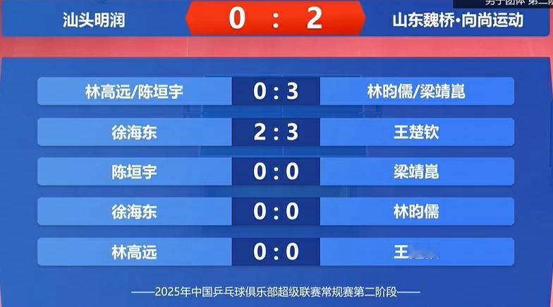 王楚钦3比2徐海东 乒超联赛第二阶段，山东魏桥向尚运动VS汕头明润，第二局，王楚