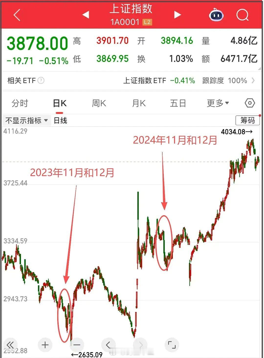a股 过去两年的11月和12月都出现了回调，又大反弹，别踩错节奏！接下来12月有