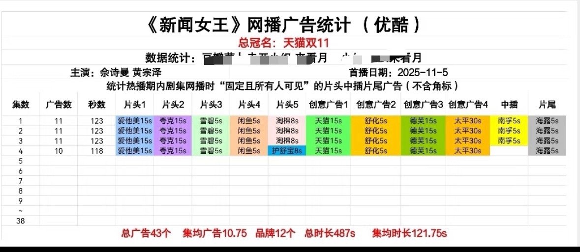 新闻女王2开播，有总冠名，首播四集，三集满广11广，一集10广，看来真的很看好啊