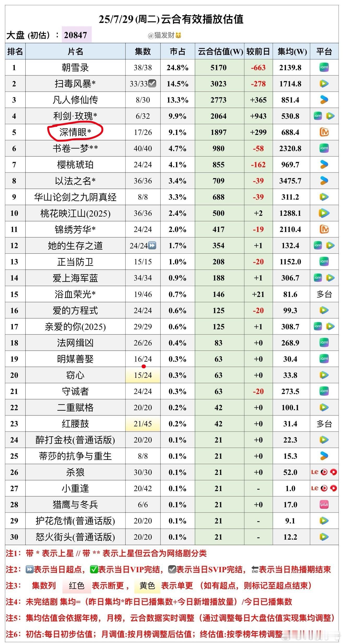 深情眼 在🫘已经有10条破百万的视频，很少有不到10w+的，但是一看正片播放数