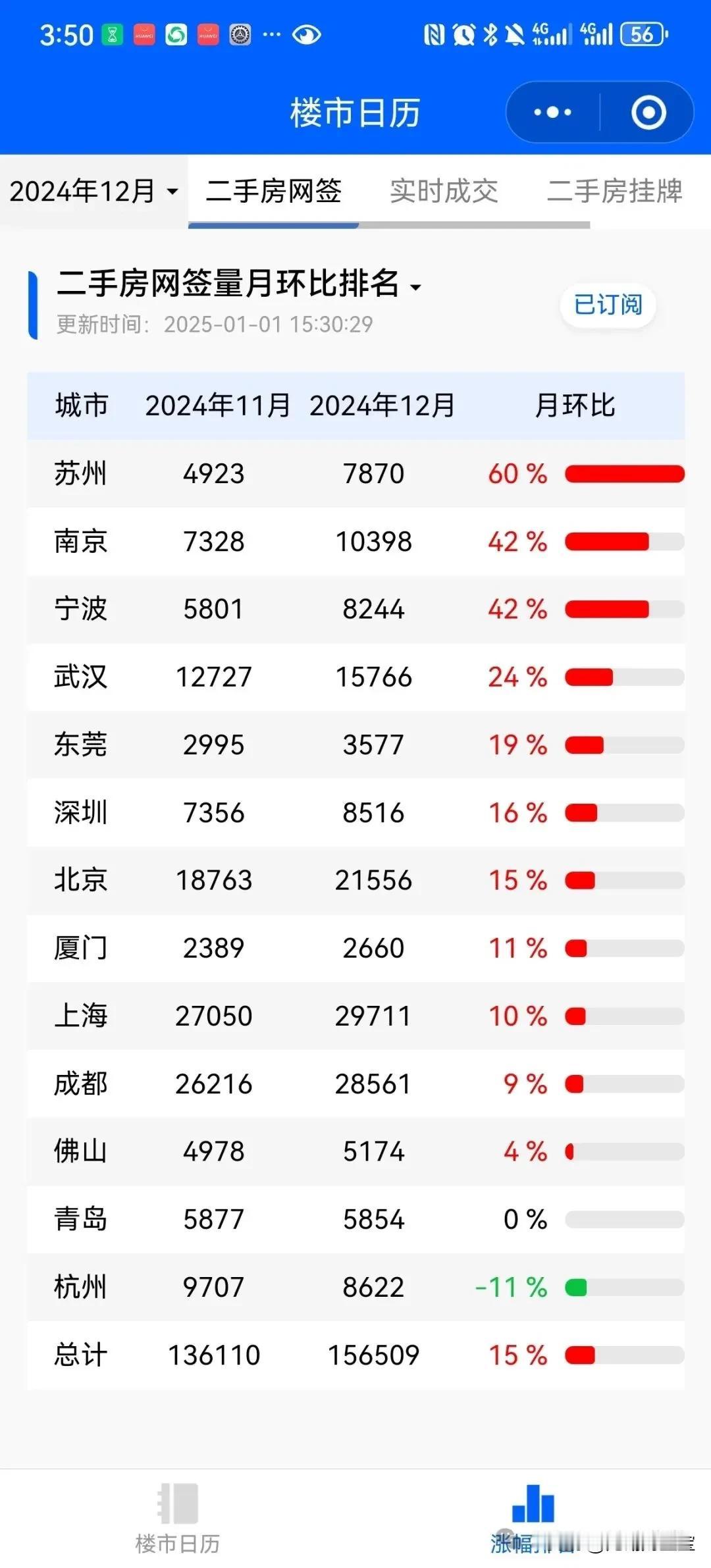 地产业以及完全拉动上下游行业增加值达到25万亿左右，占比GDP的23%左右；直接