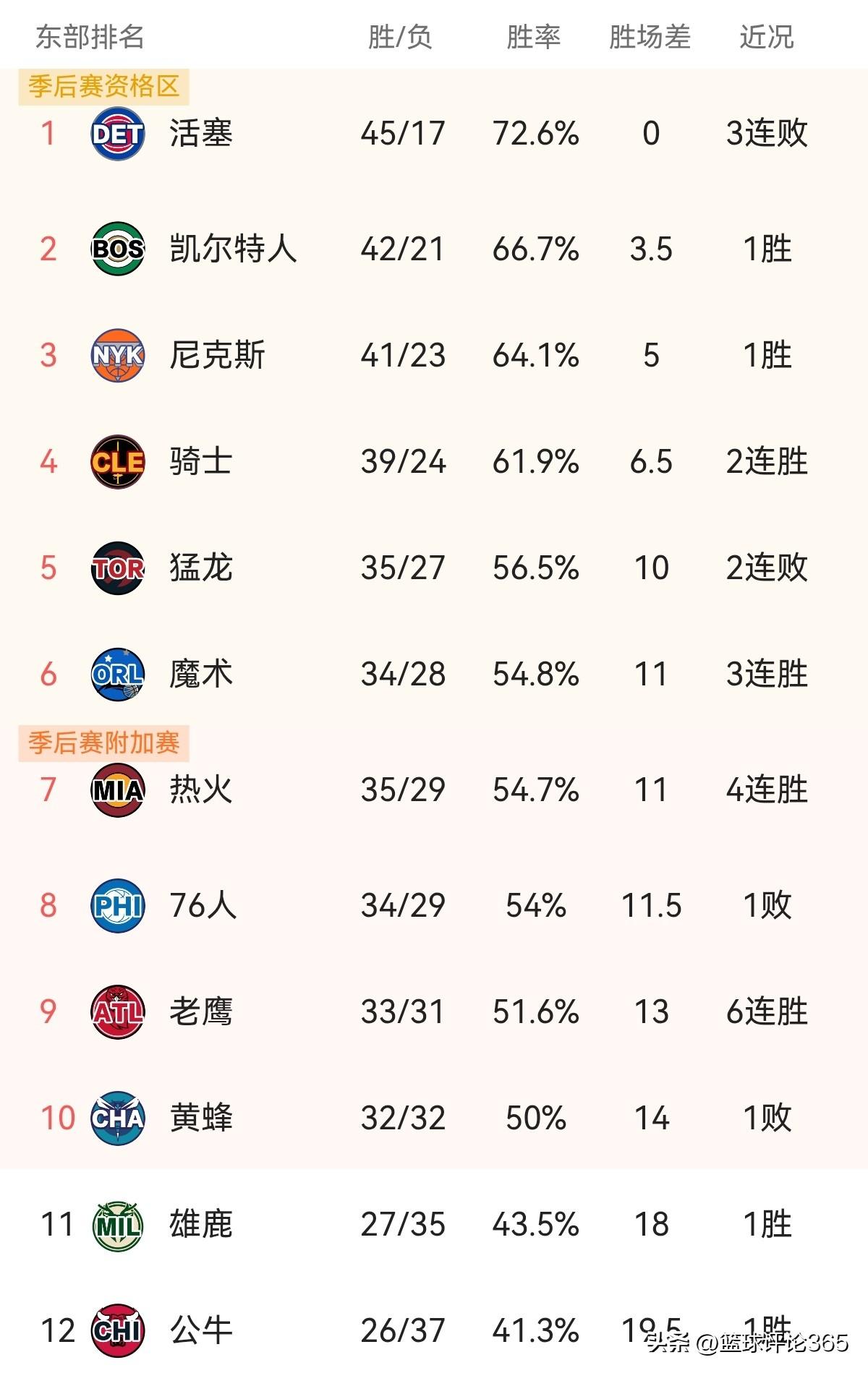 东部4支准季后赛球队，西部则仅2队形势明朗:

东部：四强争霸，猛龙魔术后来居上