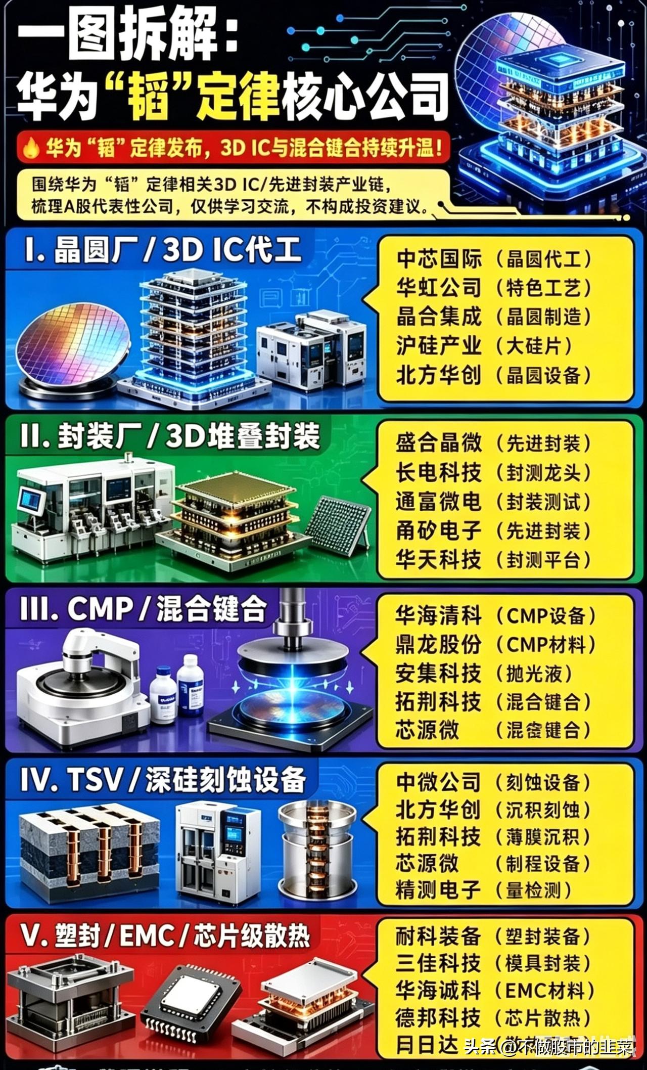 华为“韬”定律引爆先进封装：3D IC的国产突围战，哪些环节藏着真机会？
 
当