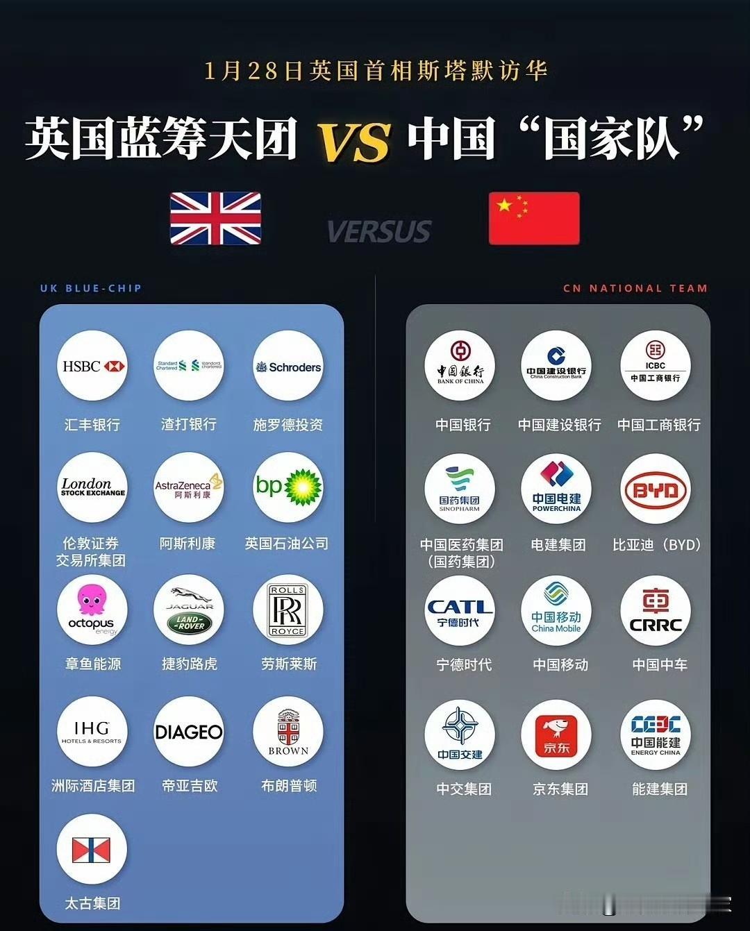 英国访华  | 中英双方的豪华企业阵容对比。

1月28日英国首相斯塔默率英国商