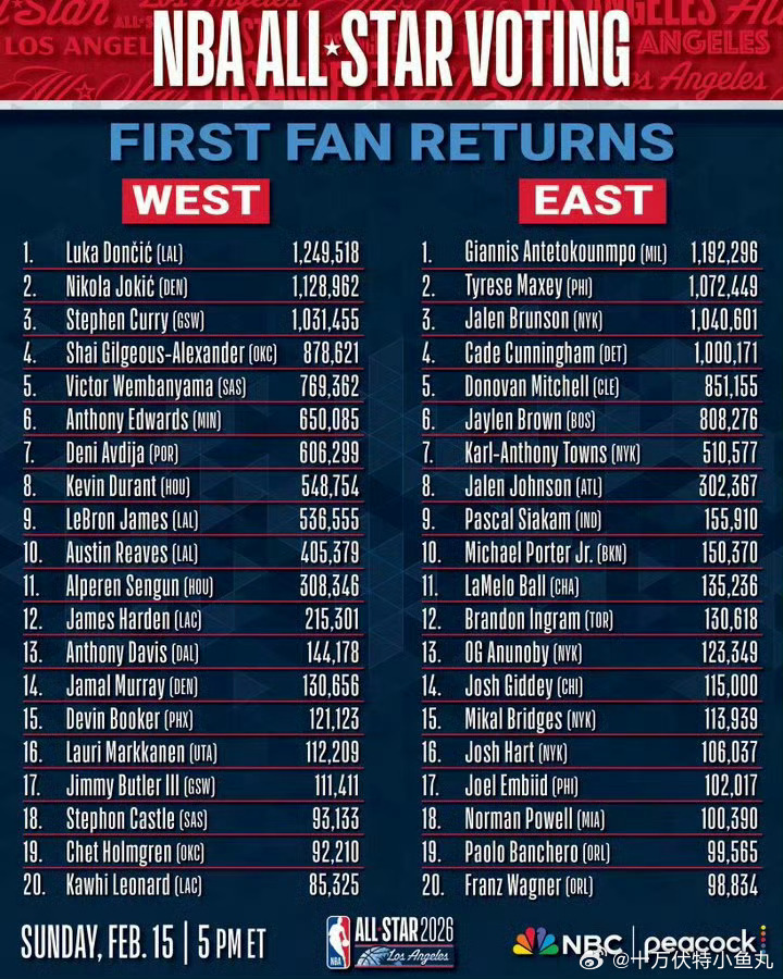 毕竟未来联盟的门面 打球厉害、长得帅、人品不错 同时有个疑问，老詹会不会选不上全