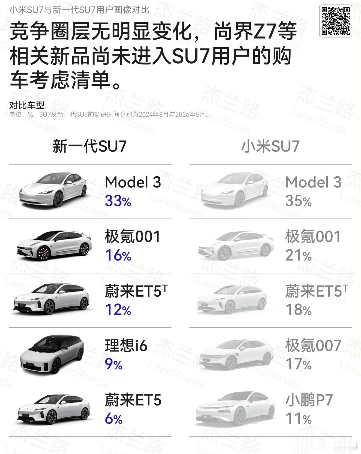 不是，怎么除了特斯拉，这么多对比极氪的啊老su7那个时候还有007，现在查无此人