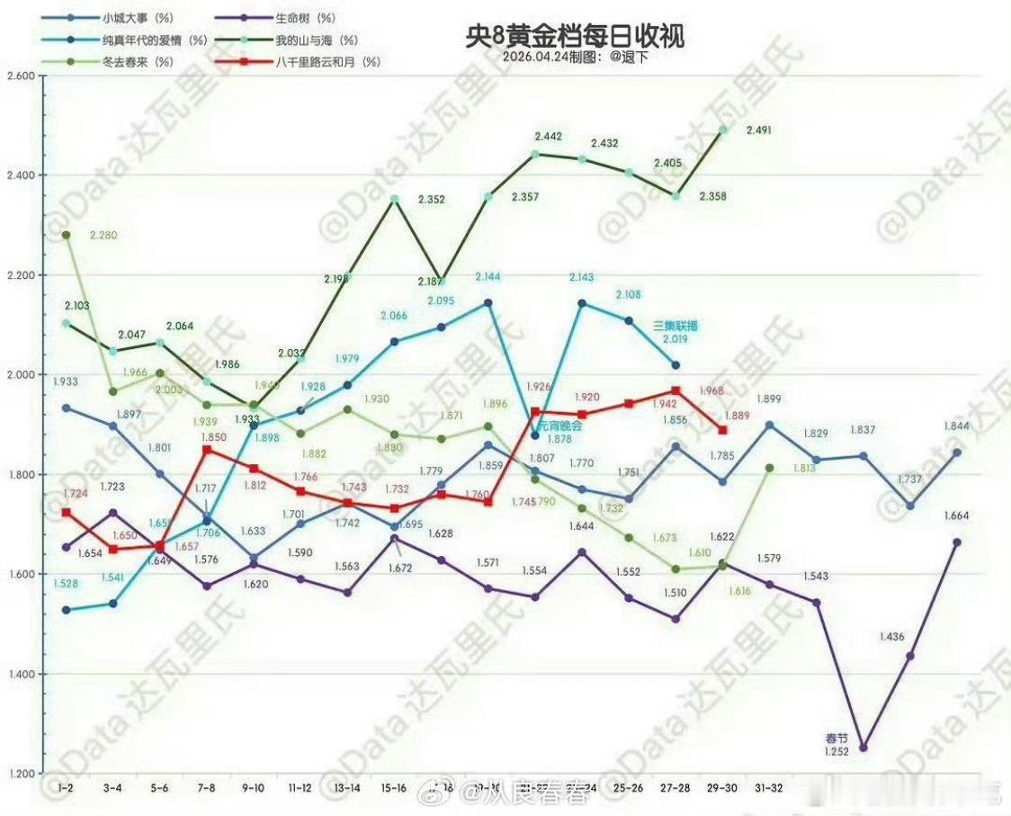 谁能拯救生命树，还是在收视率普遍更高的寒假 