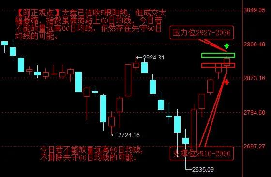 【2月21日盘前分析：今日大盘若无增量资金持续拉升远离60日均线 则存在失守60
