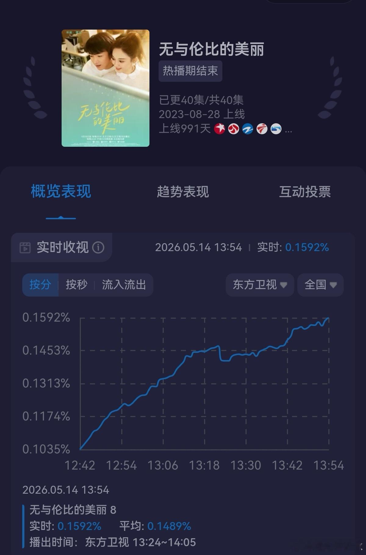 无与伦比的美丽，播出三年的剧了，还是这么能打，别奇怪，陈晓一直就是这么牛的