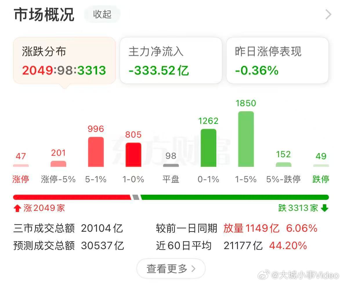 【A股半日成交1.99万亿放量1171亿】A股半日放量1171亿 1月16日，市