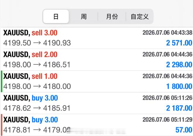 梅开二度，反手既是赚，每一波都是净赚到极致。虽说这波吃到的不够多，但王生始终是拿