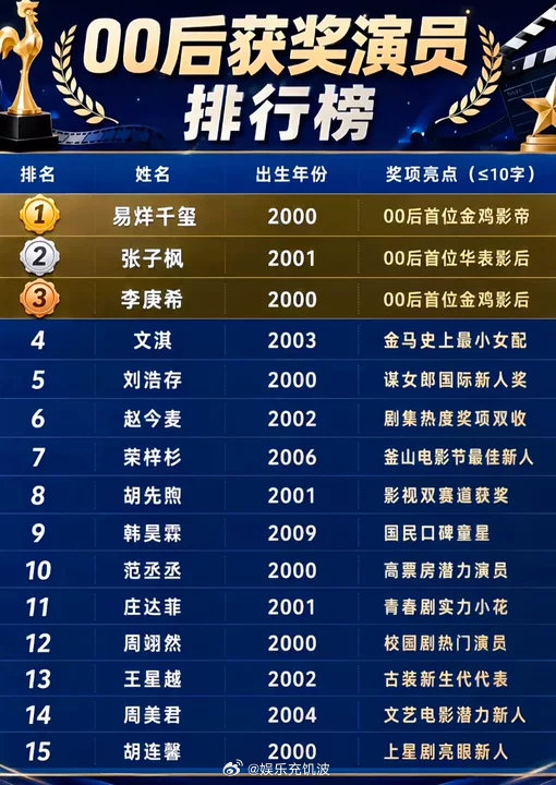 00后获奖演员排行榜内娱00后获奖演员排行榜内娱00后获奖演员排行榜内娱00花演