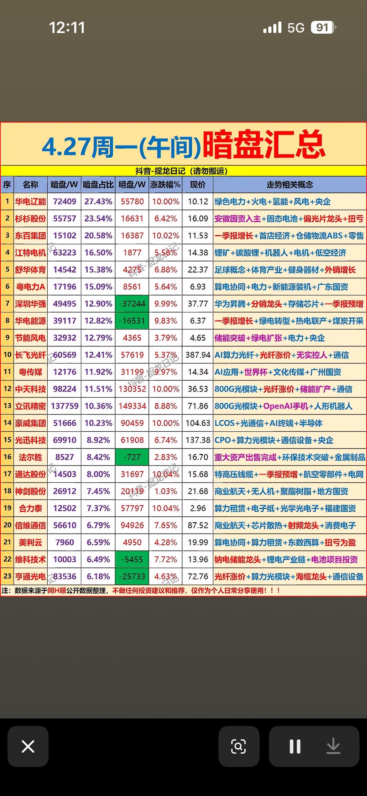 4.27周一暗盘前23名个股汇总  📈📊 股市动向一览无余，抓住机会！

4