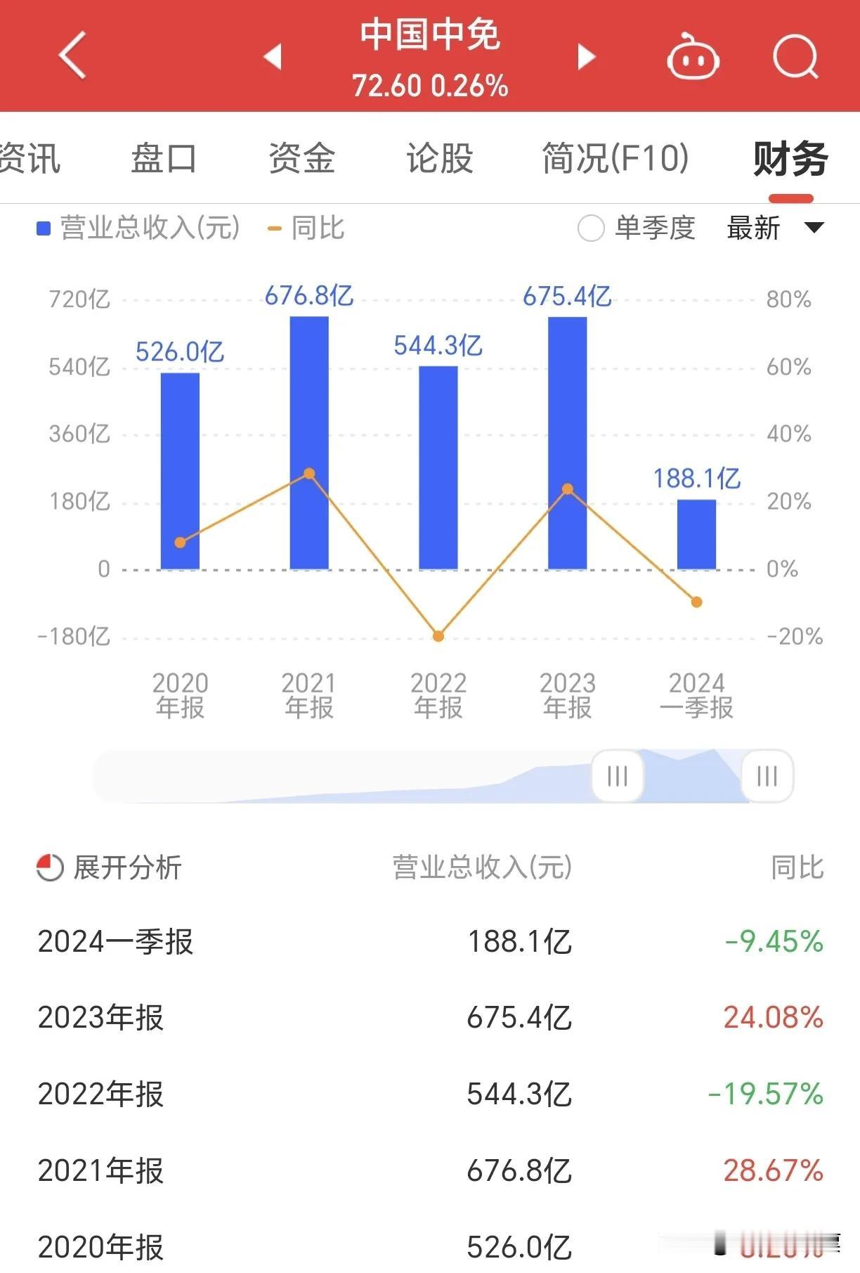 #中国中免# 作为中国免税店第一股，中国中免可谓是免税盈利航母。其2021年营收