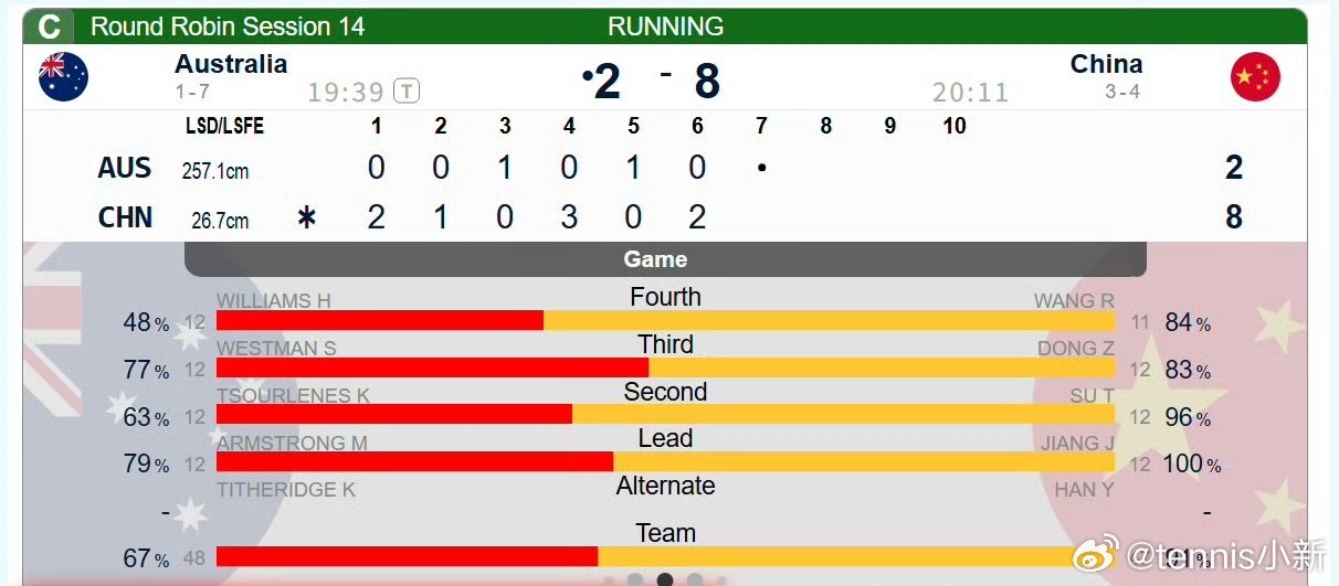 大胜again现在四胜四负啦，晚上打土鸡加油2026女子冰壶世锦赛