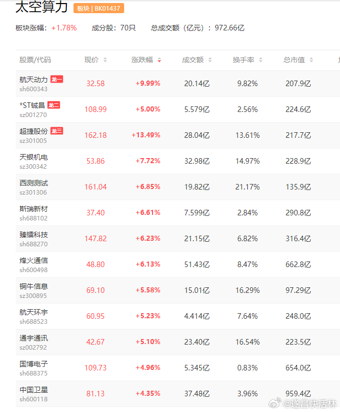 a股太空算力 2026太空算力产业大会将举办 行业发展提速长江通信(600345