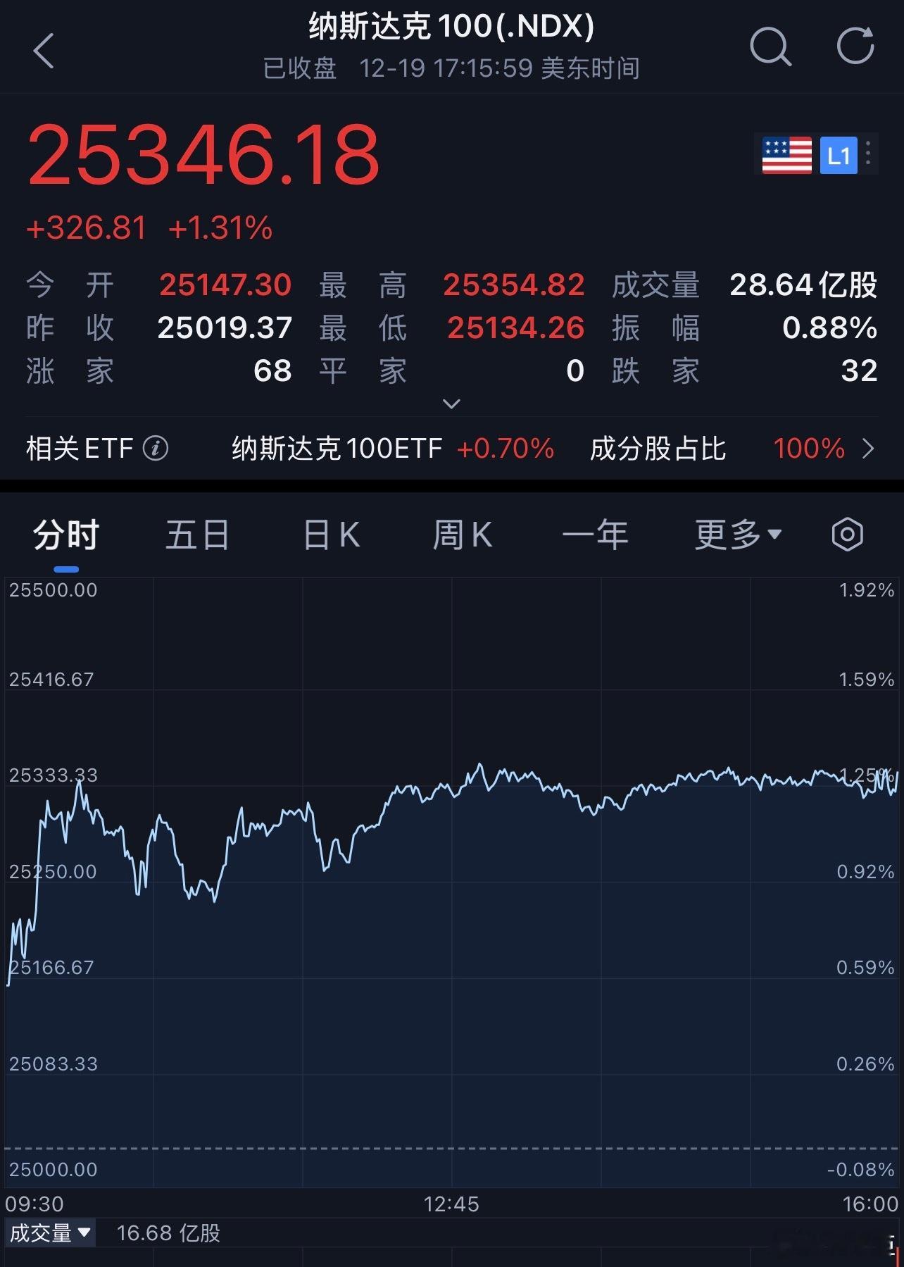 每天早起打卡老板们早安，打卡养铁咯昨夜在甲骨文和英伟达走强的带动下，人工智能（A